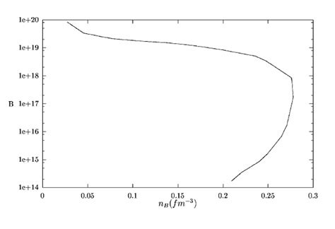 Phase Diagram As A Plot Of The Magnetic Field In Gauss Versus Baryon