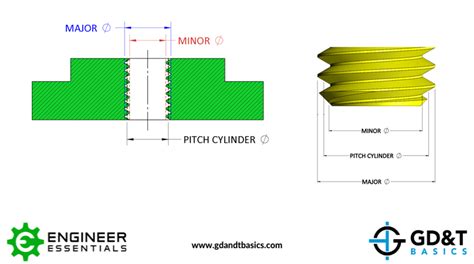 Common Thread Information Diameters Pitch And Threads Per Inch Gd