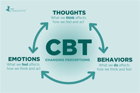 Cognitive Behavior Therapy Introduction And Rationale Payhip Ph