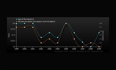 Hilarious Graphs Prove That Correlation Isnt Causation