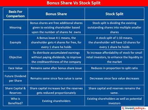 7 Points Comparison - Bonus Share Vs Stock Split - Yadnya Investment ...