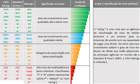 escala de rating utilizada atualmente pelas principais agências de classificação de risco