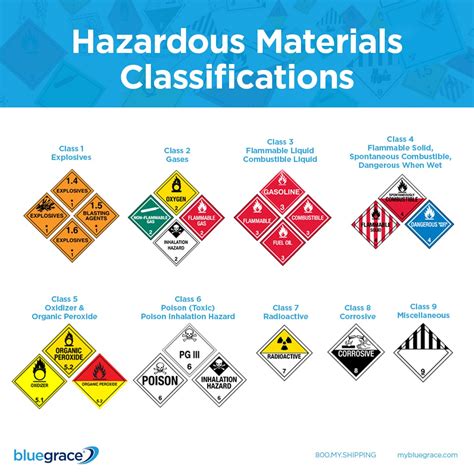 A Complete Guide To Shipping Hazardous Materials Bluegrace Logistics