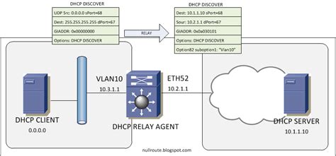 The dynamic host configuration protocol (dhcp) is a network management protocol used on internet protocol (ip) local area networks. Null Route: DHCP Relay with Arista