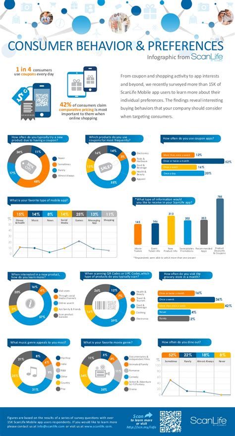 We dove into consumer behavior research by surveying shoppers on what impacts the consumer buying process. ScanLife Consumer Behavior & Preferences Infographic 2014