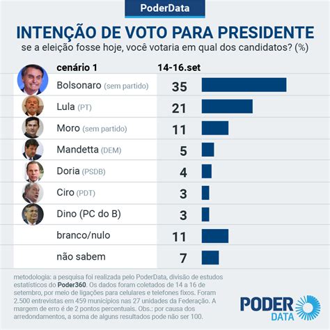 Poder Data Avalia O Positiva Do Governo Bolsonaro Sobe De Para