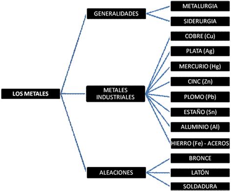 Metales Óxidos Bases Y Ácidos
