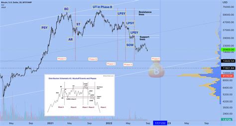 Wyckoff Method 2 Distribution Schematic For Bitstampbtcusd By Excavo