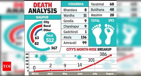 nagpur now has more deaths than rest of vid combined nagpur news times of india