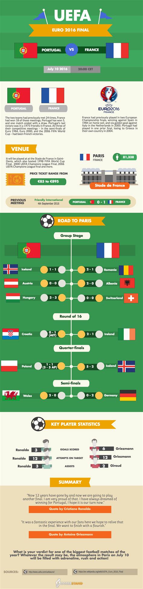 France vs portugal head to head: Infographic: EURO 2016 Final -- Portugal vs France 2016 : soccer
