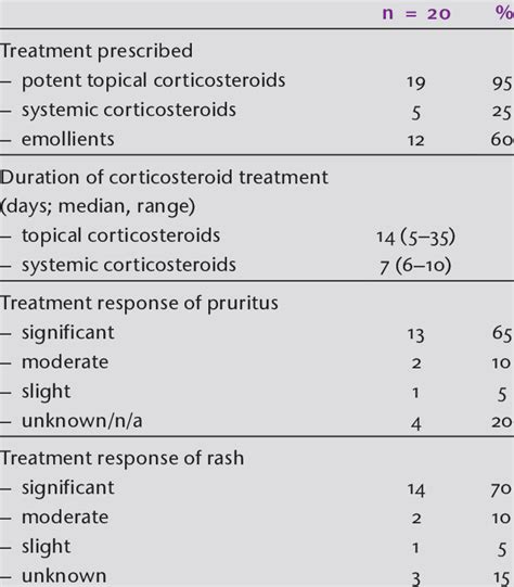 Treatment Characteristics Of Gianotti Crosti Syndrome Like Reaction