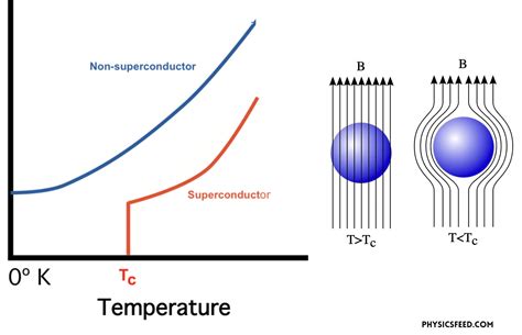 Room Temperature Superconductor A Potential Technological Revolution