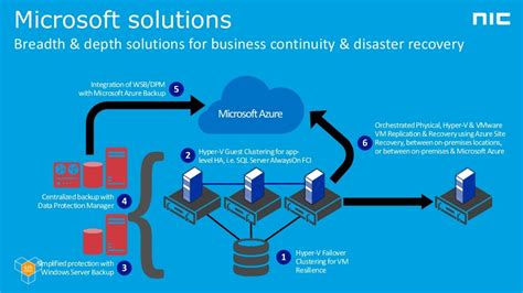 Nicconf 2015 Azure Disaster Recovery In 60min