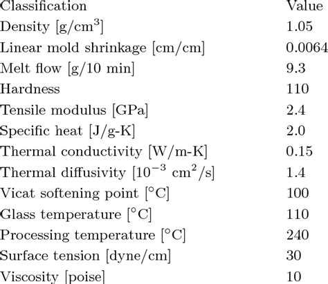The Physical Properties Of The Abs Plastic Download Table