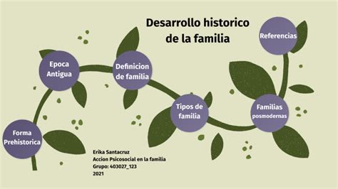 Desarrollo Hist Rico De La Familia Linea Del Tiempo By Angie Diaz The