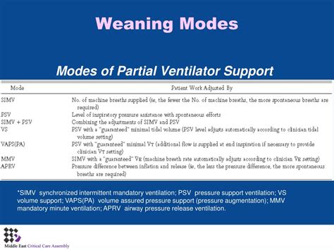 Ppt Weaning Modes And Protocol Powerpoint Presentation Free Download