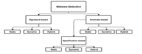 A Classification Of Malware Detection Techniques 21 Download