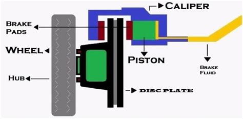 Automotive brake cleaner is not recommended for bicycle disc brakes. The Importance Of Different Car Brakes And How They Work ...