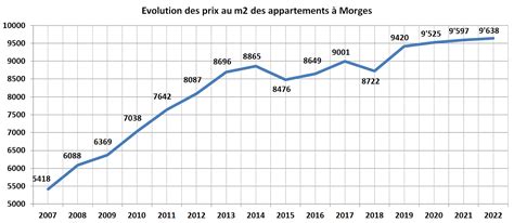 Evolution Des Prix Au M2 De Limmobilier Sur Vaud En 2022 2022