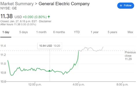 Ge Stock Forecast General Electric Company Ge Flat As Morgan Stanley Raises Price Target