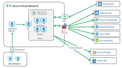 And another annoying thing is when it comes to the instance size for azure sql database or vm, it's again a bit different. 送信トラフィックをロックダウンする | Microsoft Docs