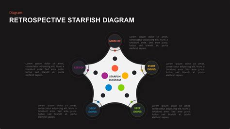 Starfish Retrospective Diagram For Presentation Slidebazaar