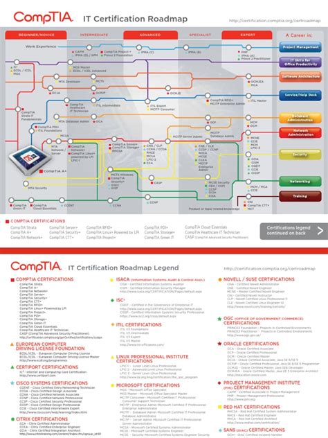 Comptia It Certification Roadmap Pdf Pdf