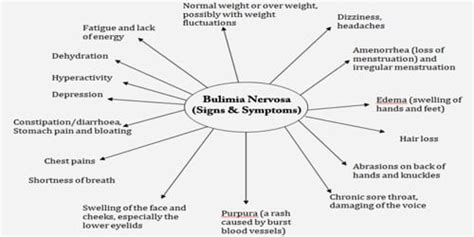 Bulimia Nervosa Symptoms Diagnosis And Treatment Assignment Point
