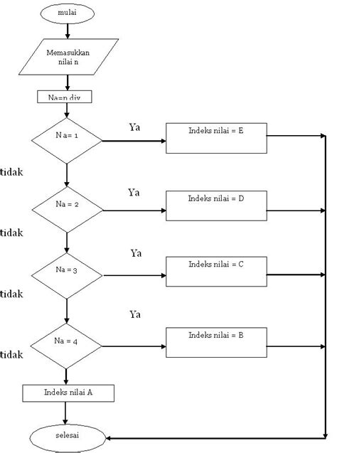 Contoh Flowchart Input Nilai Mahasiswa Imagesee