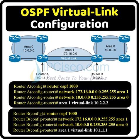 Cisco Ospf Virtual Link Configuration Example Ccna Study Guides Osi