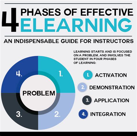 The 4 Phases Of Effective Elearning Infographic E Learning Infographics