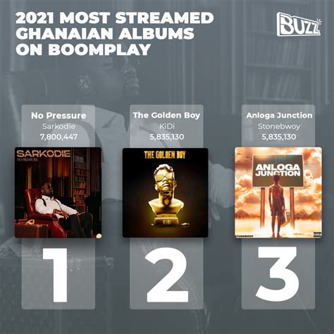 Check Out Boomplays List Of The Most Streamed Ghanaian Albums Of 2021