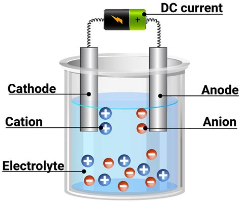 During Electrolysis Of Water What Is Formed At An Anode And At A All