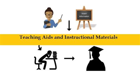 Teaching Aids And Instructional Materials Meaning Examples Differences