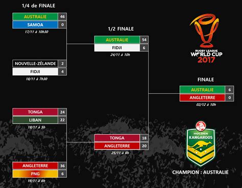 Classement Coupe Du Monde 2017 Rugby à 13 Treize Mondial