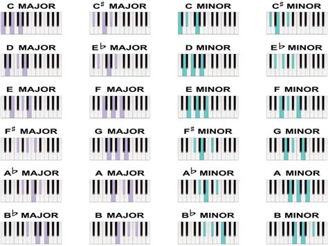 Music Piano Chords Major Minor Scale Notes Educational Chart Cool Wall