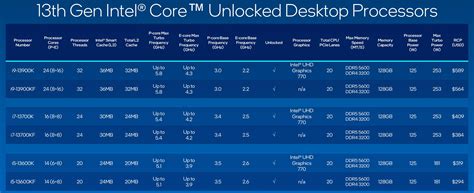 Here Are The First Gaming Benchmarks For The Intel Core I9 13900k