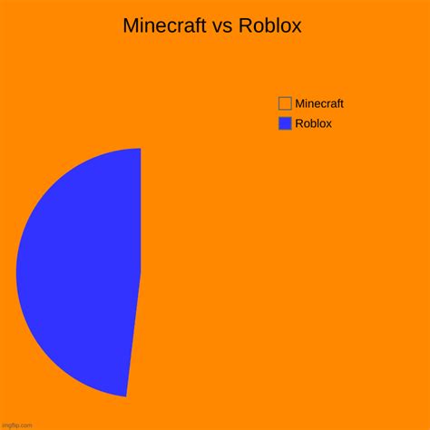 Roblox Vs Minecraft Popularity Chart