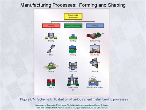 Chapter 0 General Introduction Manufacturing Engineering Technology