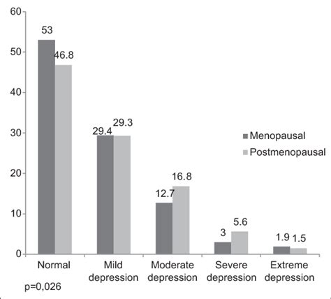 The Distribution Of Depression In Menopausal And Postmenopausal Women Download Scientific Diagram