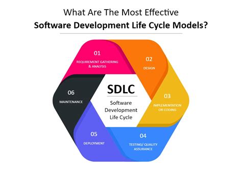Software Development Life Cycle Models Sdlc Models