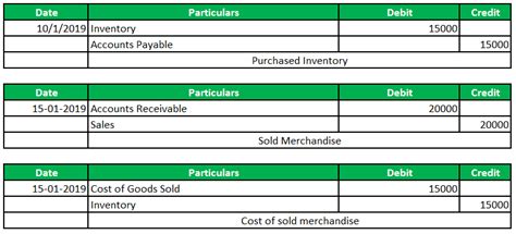 Effective and efficient inventory system goal 2.1 maintain an efficient and effective stock control the system controlling the quantity and quality of the stock at reception from suppliers has been improved; Perpetual Inventory System | Guide to Perpetual Inventory ...
