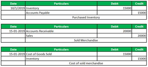 Automatic debit orders automatically debit your clients bank accounts for his total outstanding balance on any specified day of the month. Perpetual Inventory System | Guide to Perpetual Inventory ...