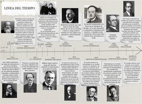 Historia De La Tabla Periodica Timeline Timetoast Timelines