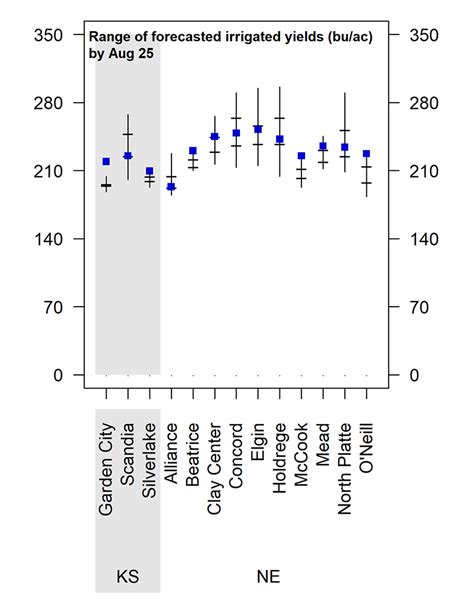 Corn Yield Forecasts As Of Aug Cropwatch University Of