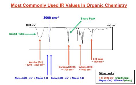 Most Commonly Used Ir Spectroscopy Values In Organic Chemistry The