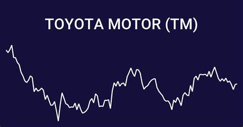 Toyota Motor Tm Stock Chart November 2023 Wallmine