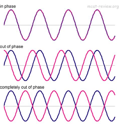 Lesson 3 Wave Characteristics Willowwood Lessons