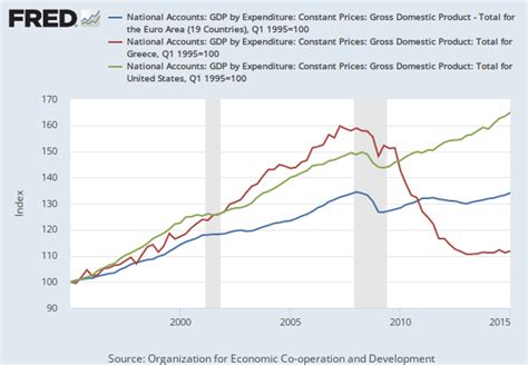 National Accounts Gdp By Expenditure Constant Prices Gross Domestic