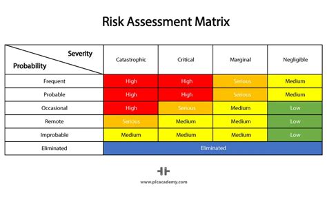 Risk Assessment Matrix For Risk Estimation Plc Academy